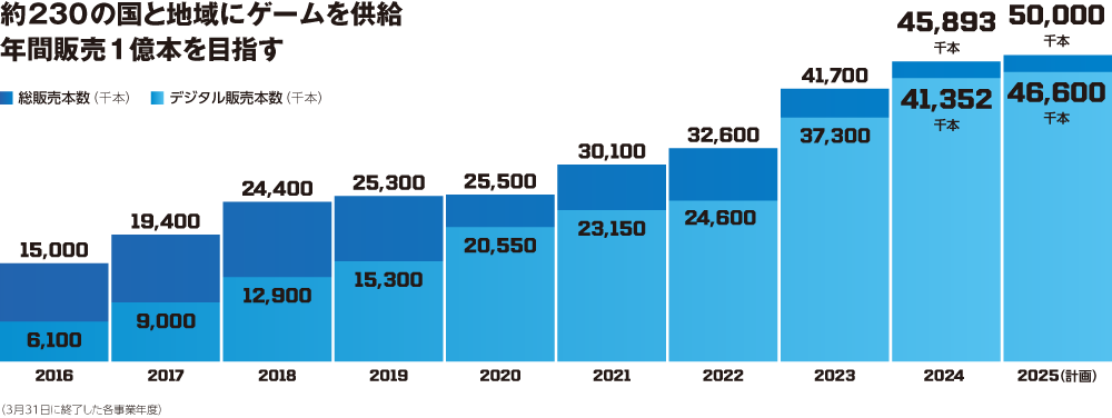 約230の国と地域にゲームを供給 年間販売1億本を目指す